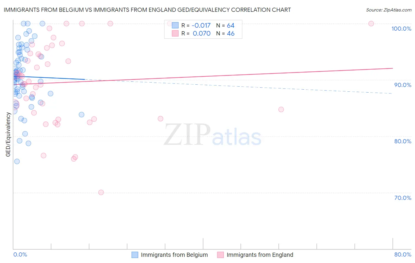 Immigrants from Belgium vs Immigrants from England GED/Equivalency