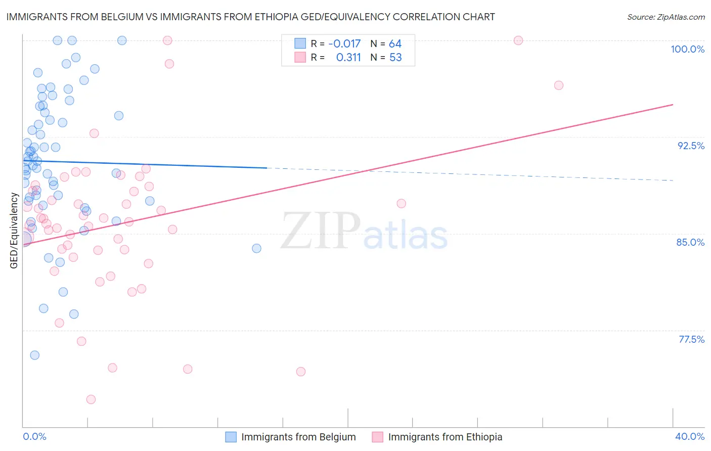 Immigrants from Belgium vs Immigrants from Ethiopia GED/Equivalency