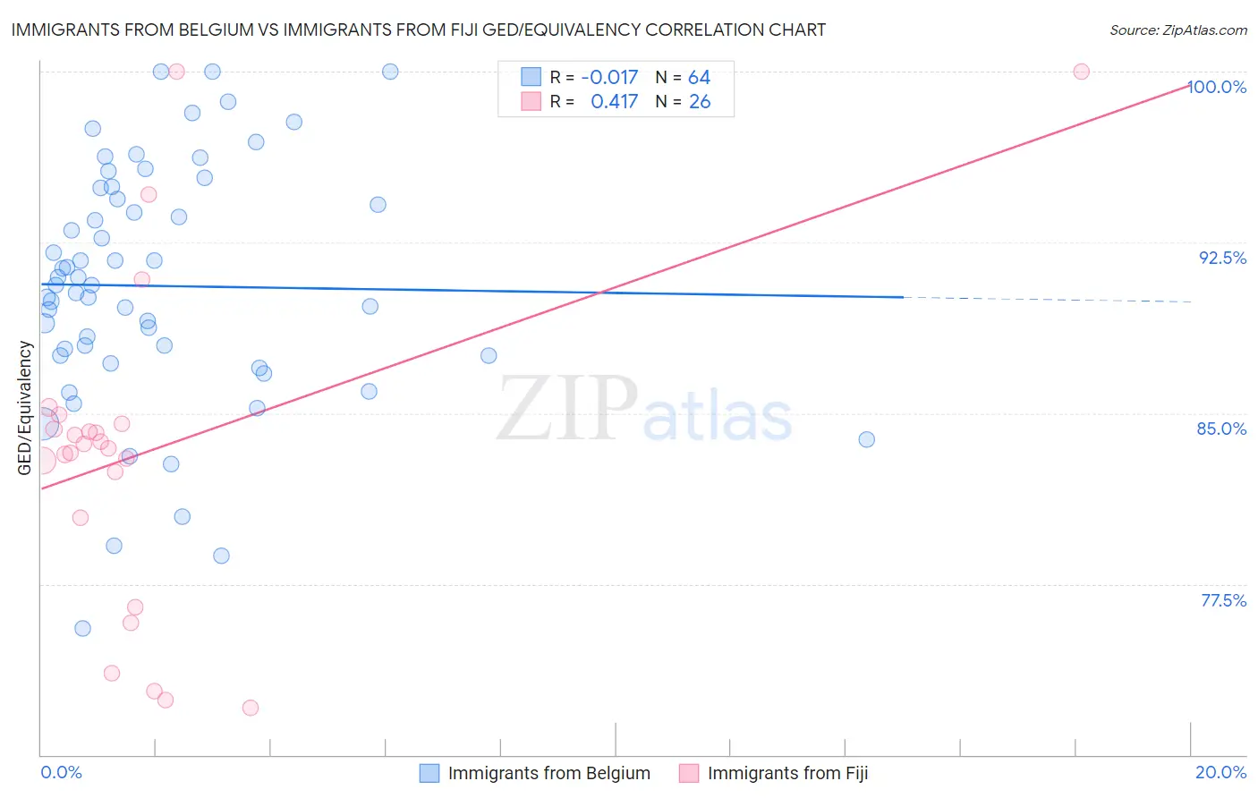 Immigrants from Belgium vs Immigrants from Fiji GED/Equivalency