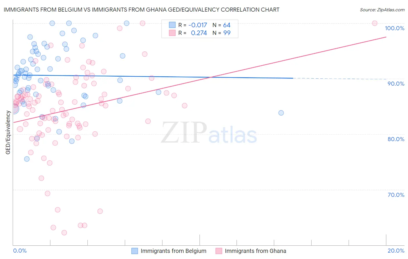 Immigrants from Belgium vs Immigrants from Ghana GED/Equivalency