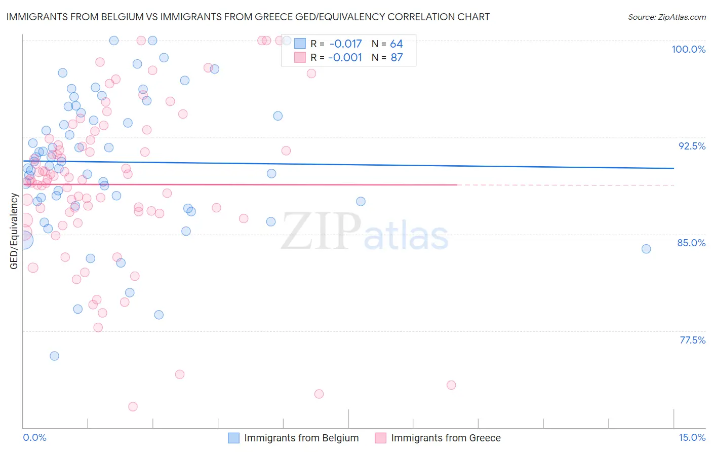 Immigrants from Belgium vs Immigrants from Greece GED/Equivalency