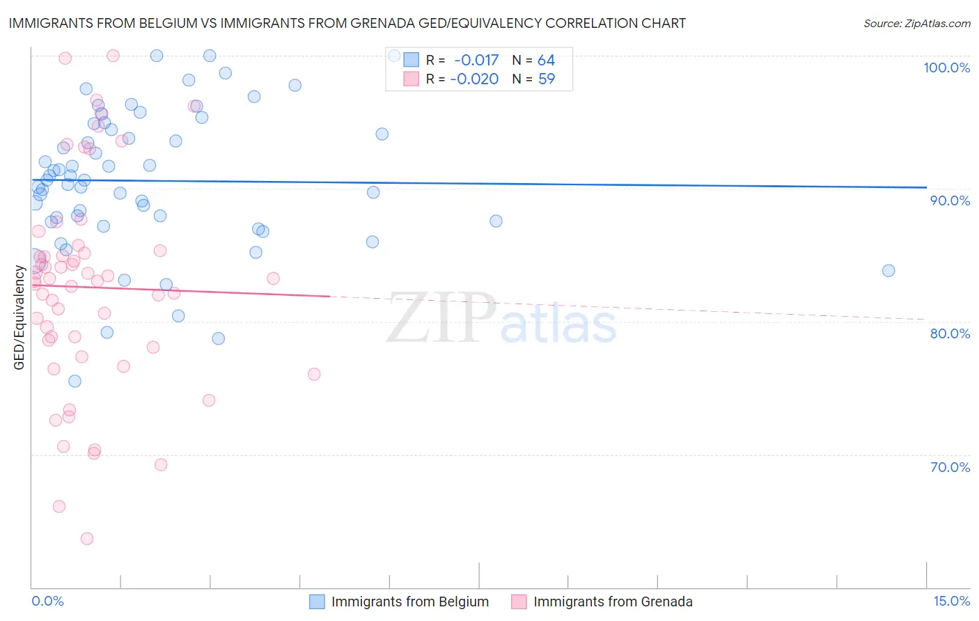 Immigrants from Belgium vs Immigrants from Grenada GED/Equivalency