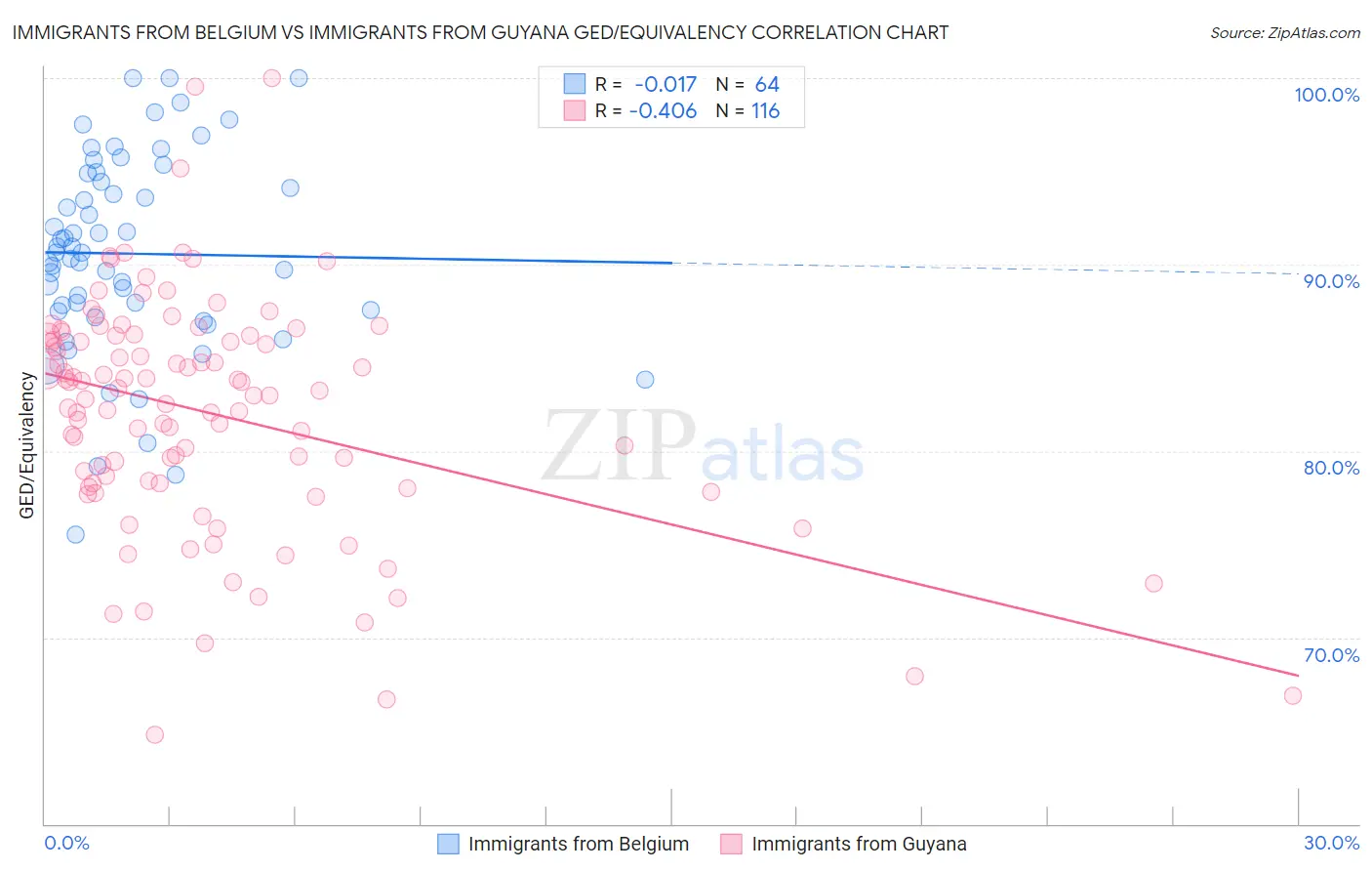 Immigrants from Belgium vs Immigrants from Guyana GED/Equivalency