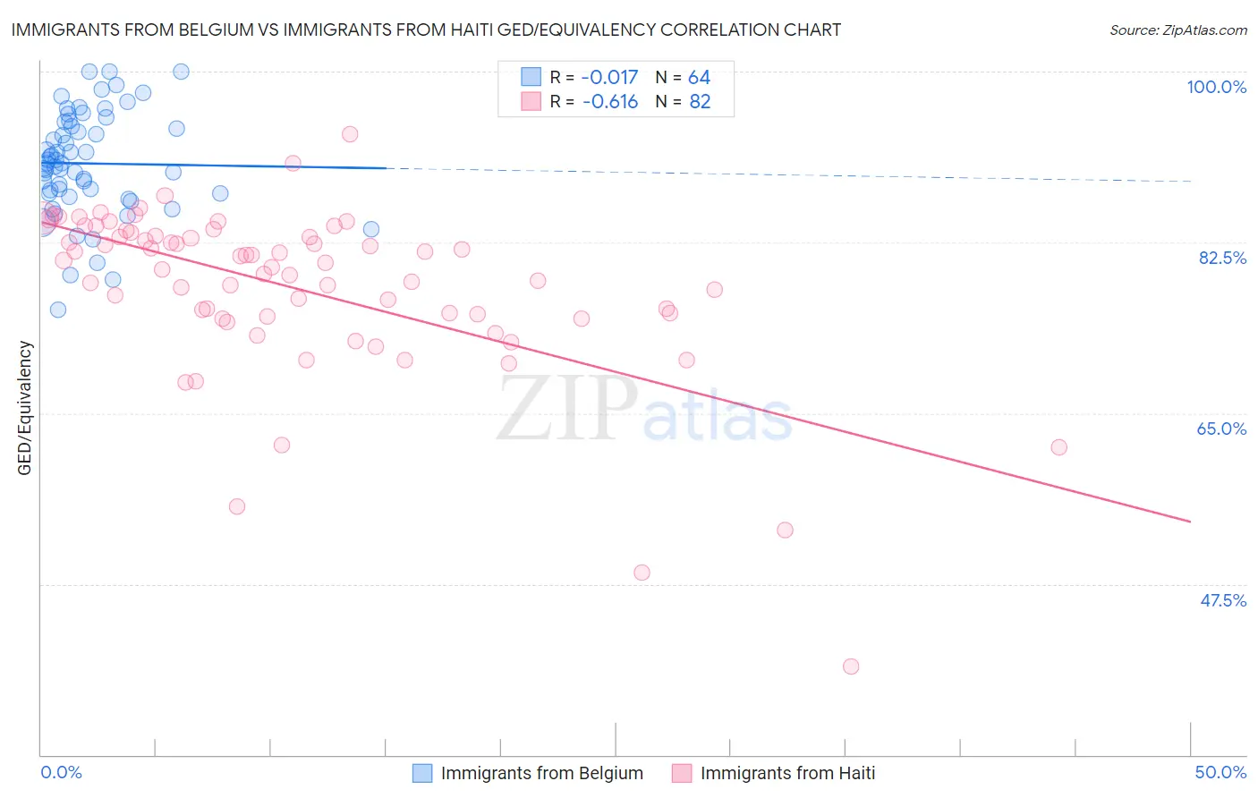 Immigrants from Belgium vs Immigrants from Haiti GED/Equivalency