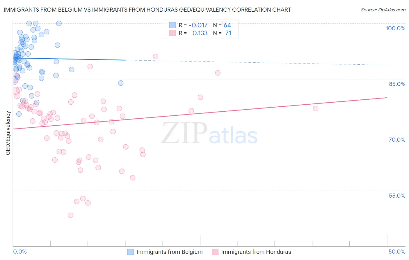 Immigrants from Belgium vs Immigrants from Honduras GED/Equivalency