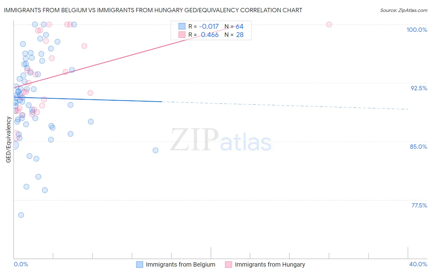 Immigrants from Belgium vs Immigrants from Hungary GED/Equivalency