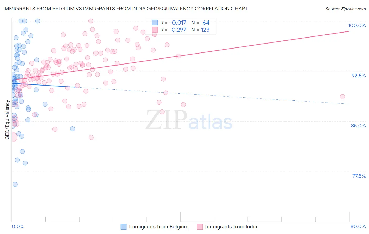 Immigrants from Belgium vs Immigrants from India GED/Equivalency