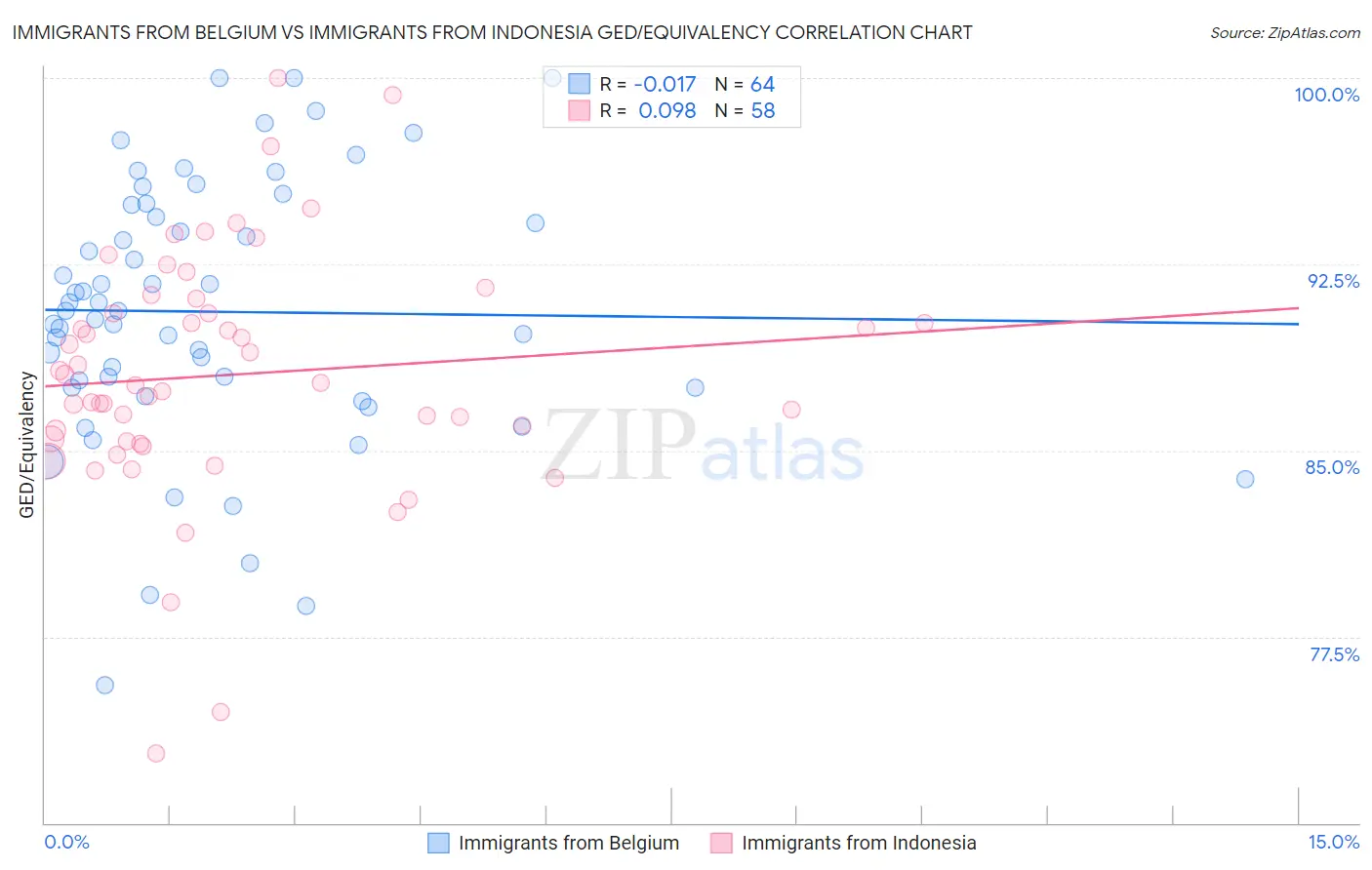 Immigrants from Belgium vs Immigrants from Indonesia GED/Equivalency