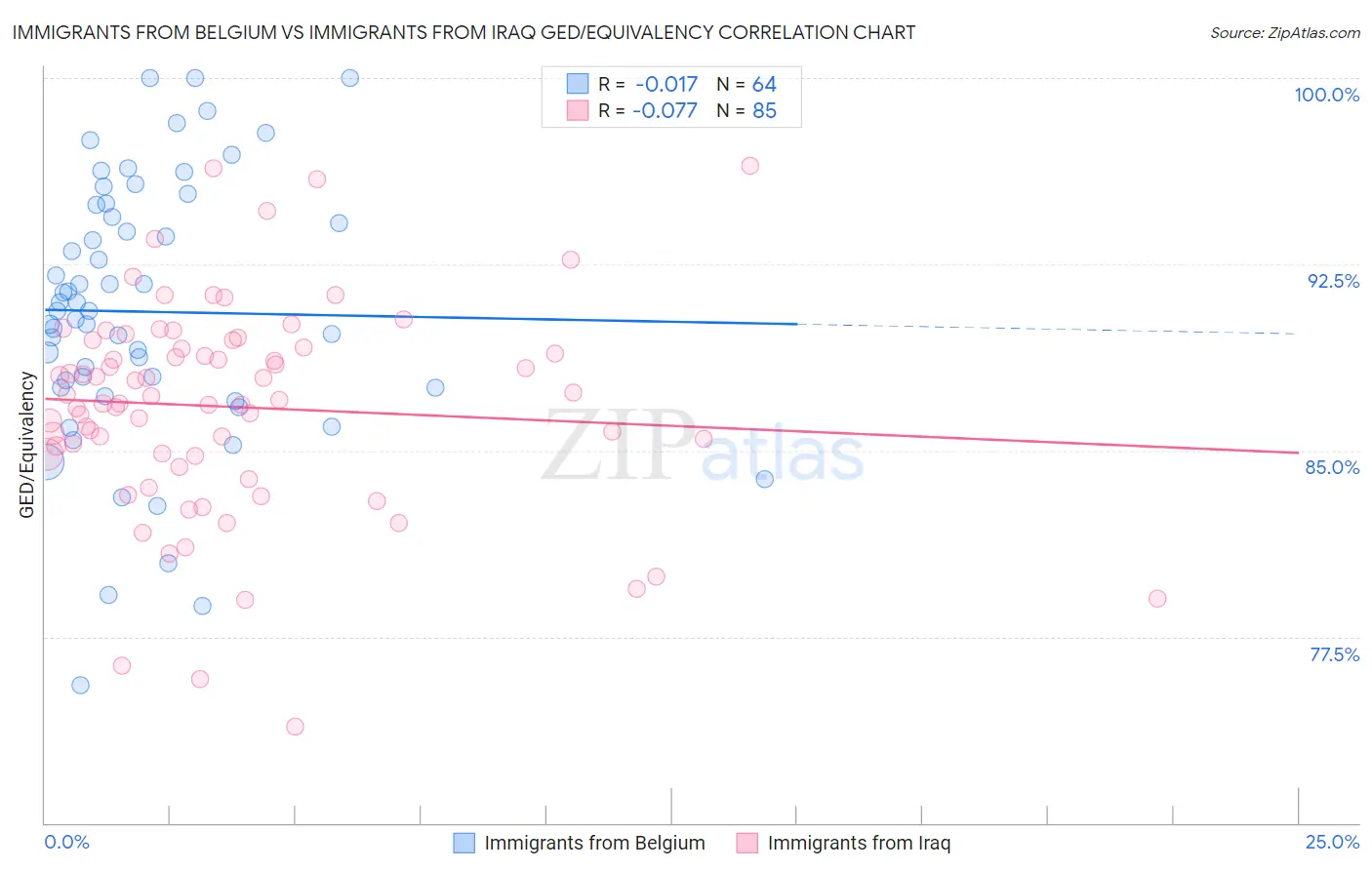 Immigrants from Belgium vs Immigrants from Iraq GED/Equivalency