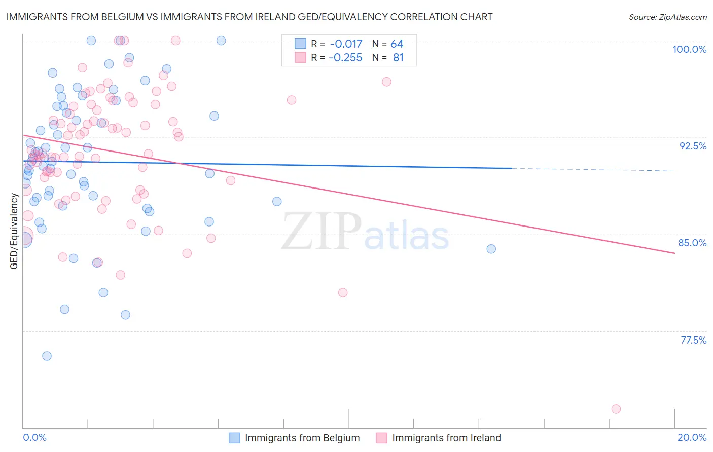 Immigrants from Belgium vs Immigrants from Ireland GED/Equivalency