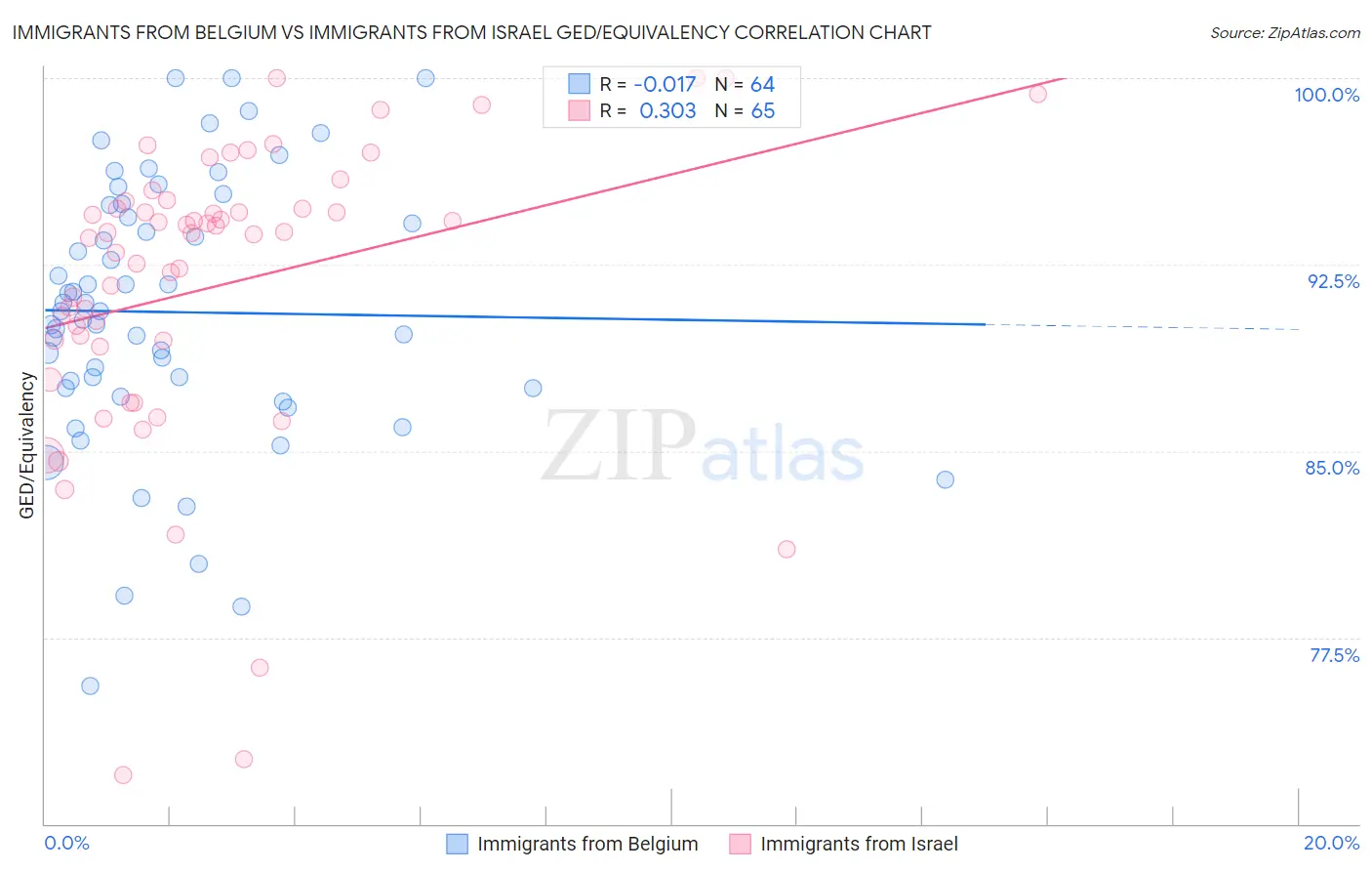 Immigrants from Belgium vs Immigrants from Israel GED/Equivalency