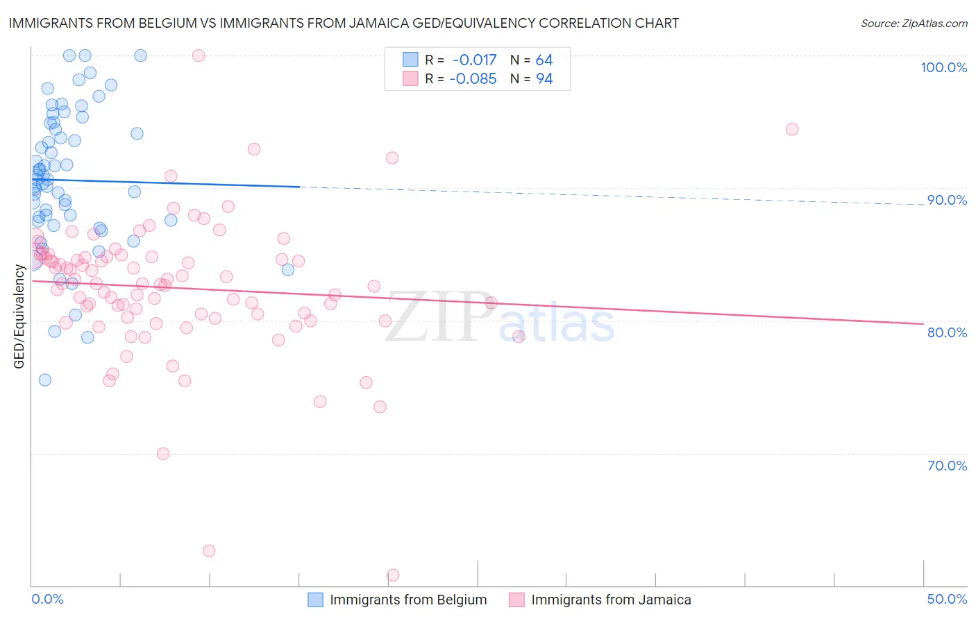 Immigrants from Belgium vs Immigrants from Jamaica GED/Equivalency