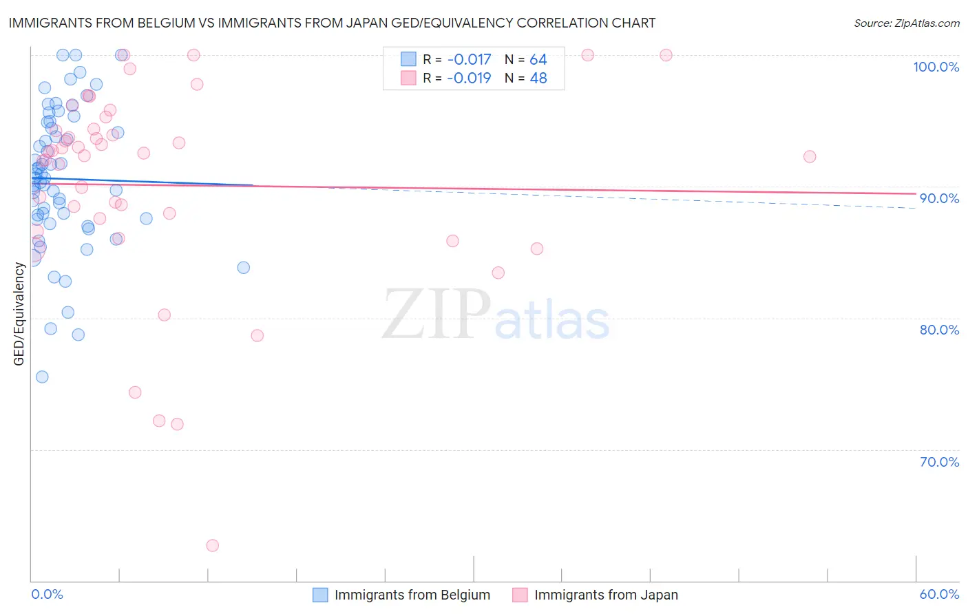 Immigrants from Belgium vs Immigrants from Japan GED/Equivalency