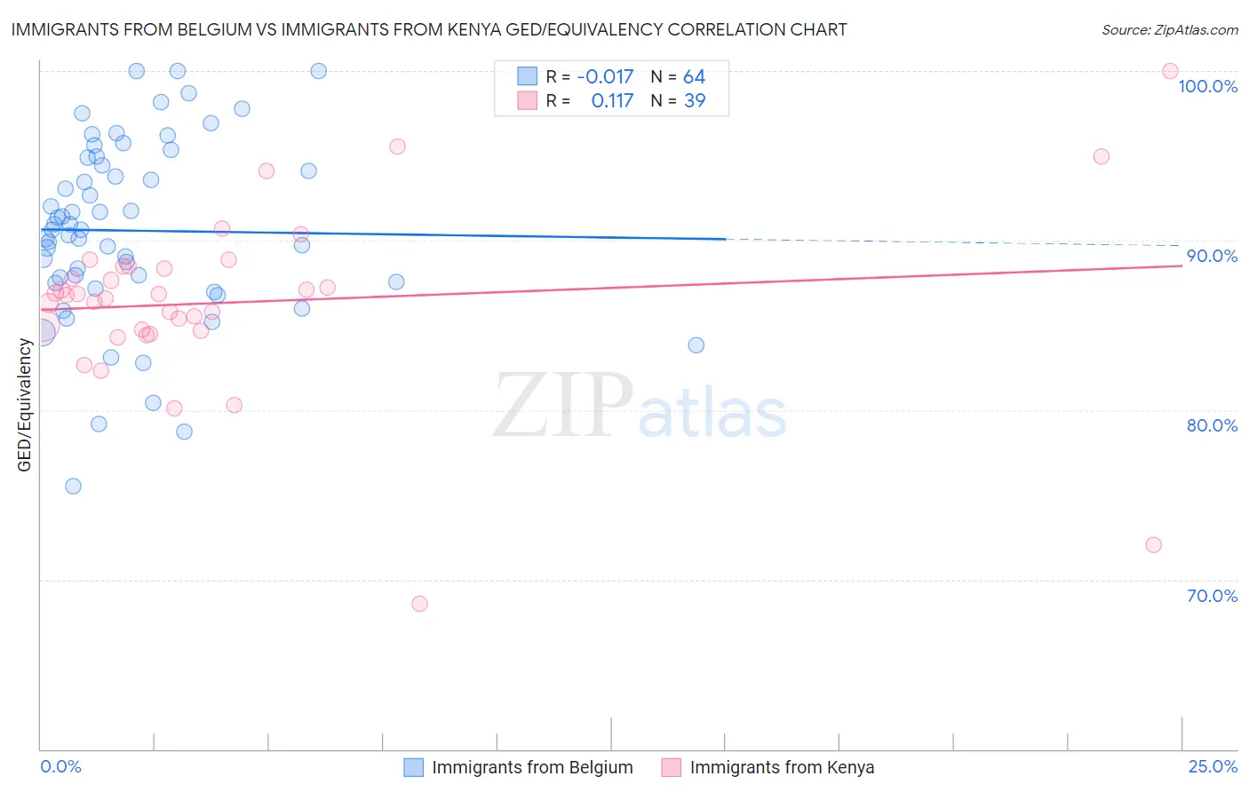 Immigrants from Belgium vs Immigrants from Kenya GED/Equivalency