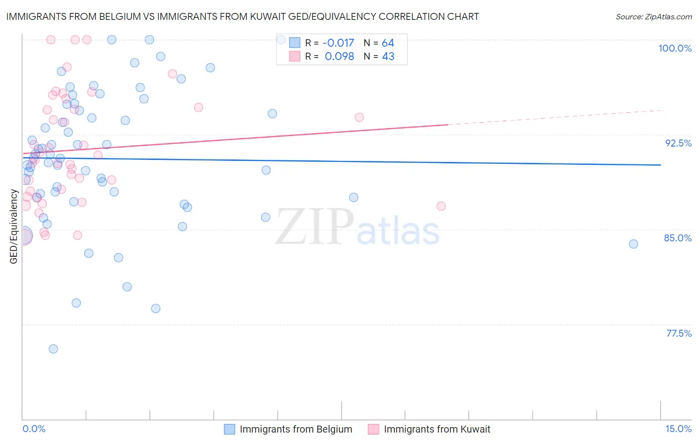Immigrants from Belgium vs Immigrants from Kuwait GED/Equivalency