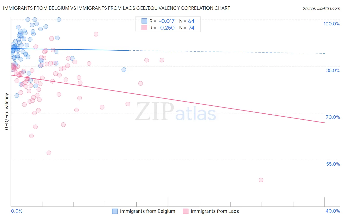 Immigrants from Belgium vs Immigrants from Laos GED/Equivalency
