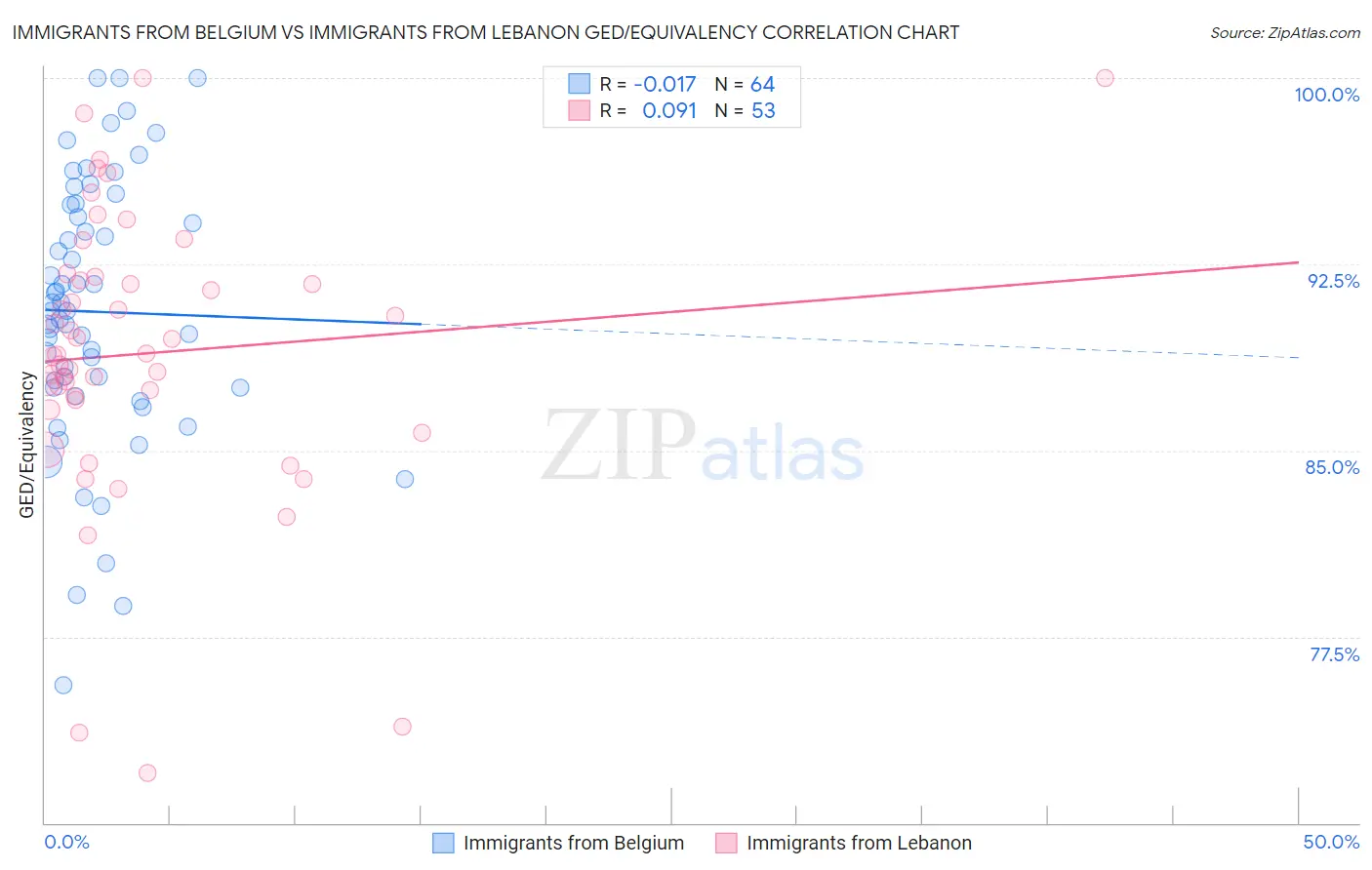 Immigrants from Belgium vs Immigrants from Lebanon GED/Equivalency