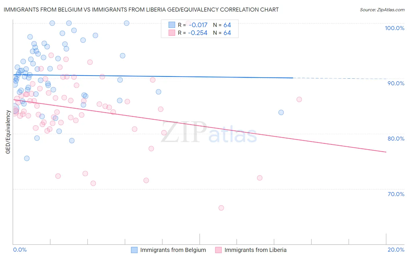 Immigrants from Belgium vs Immigrants from Liberia GED/Equivalency