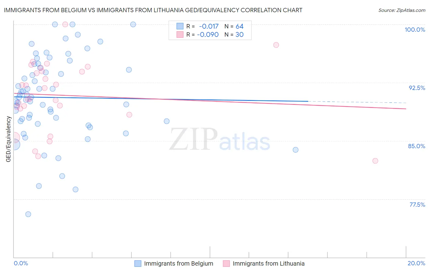 Immigrants from Belgium vs Immigrants from Lithuania GED/Equivalency