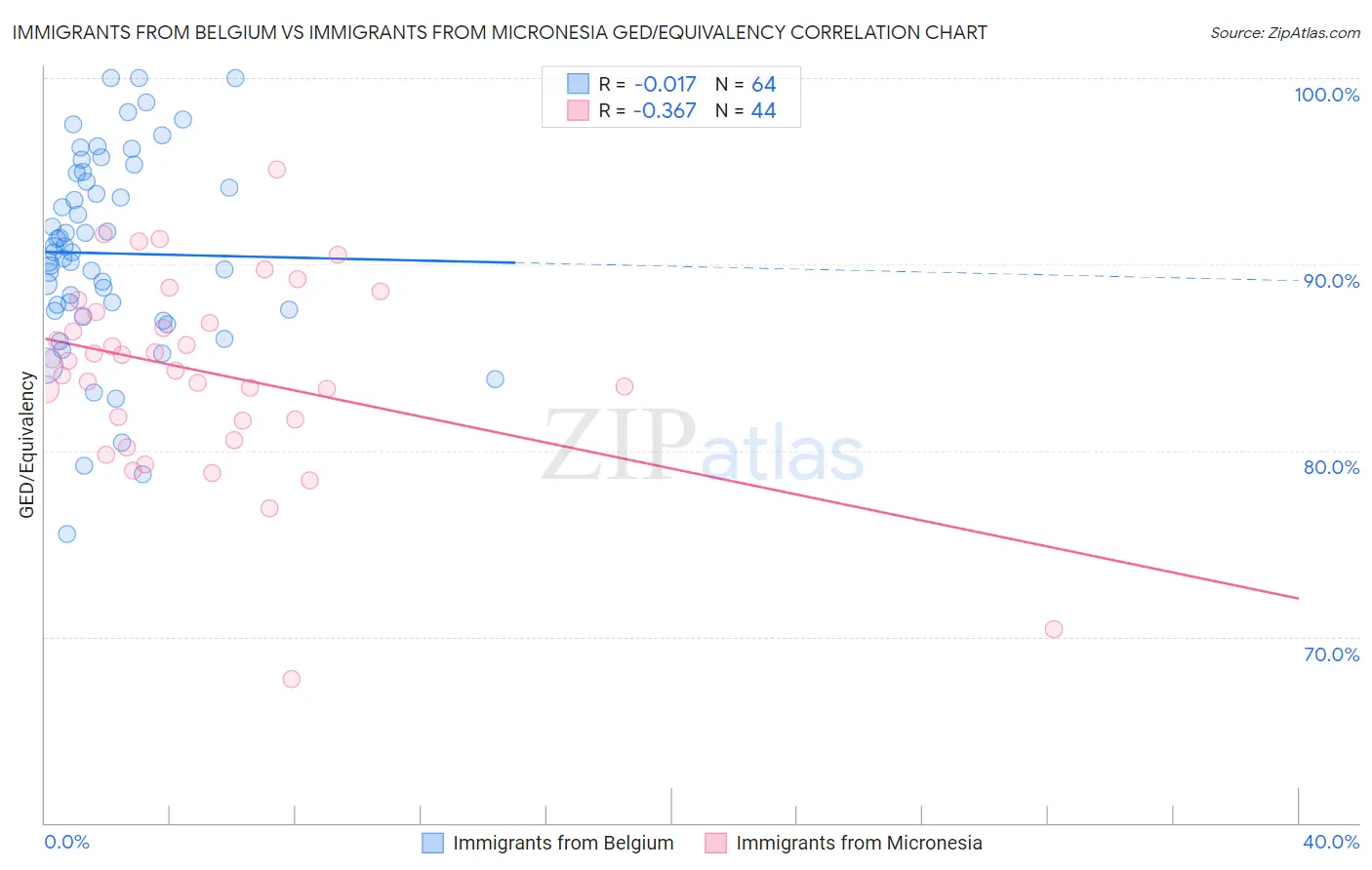 Immigrants from Belgium vs Immigrants from Micronesia GED/Equivalency