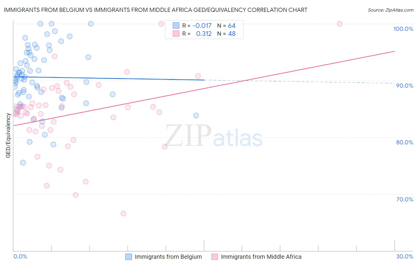 Immigrants from Belgium vs Immigrants from Middle Africa GED/Equivalency