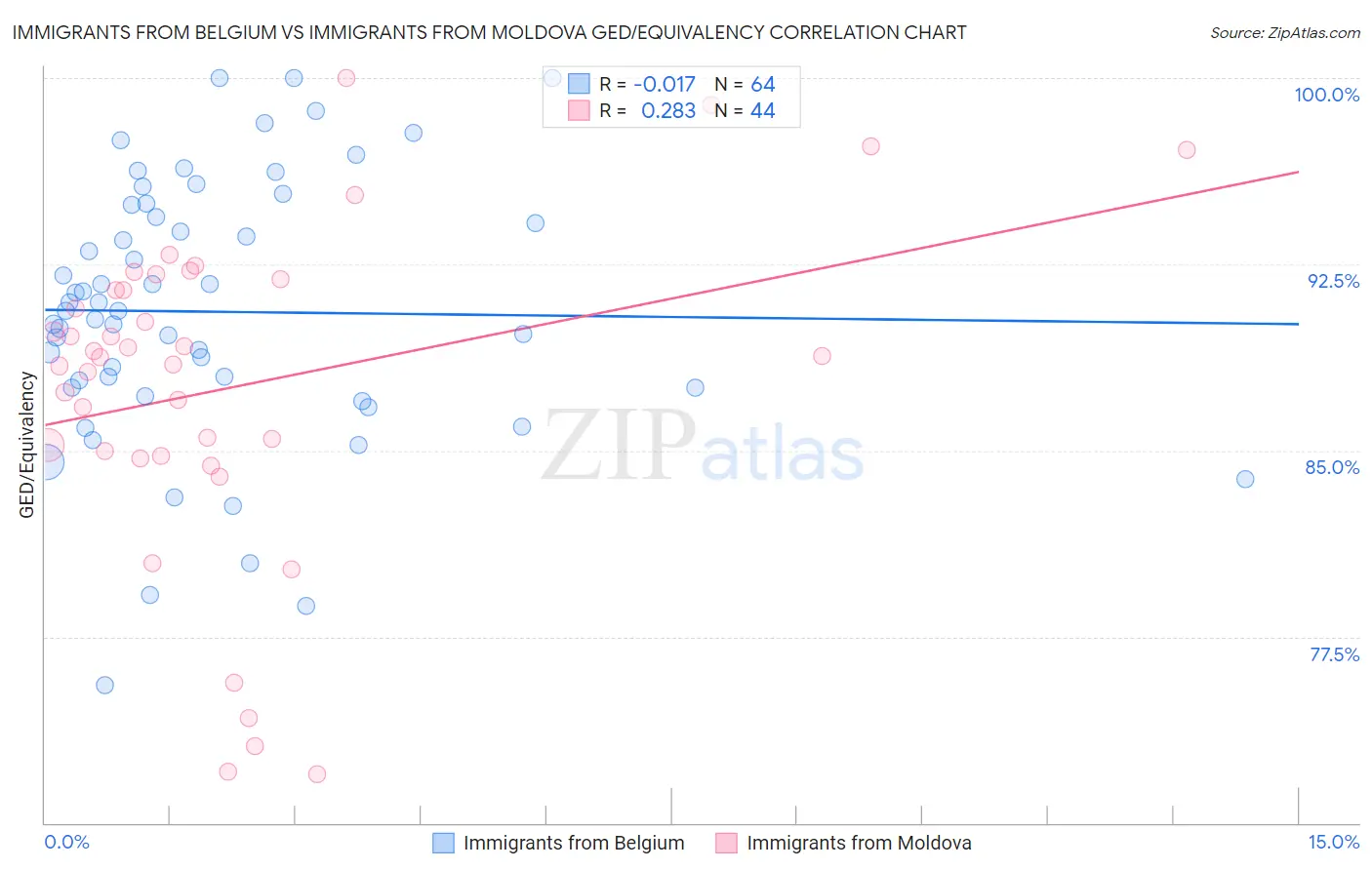 Immigrants from Belgium vs Immigrants from Moldova GED/Equivalency