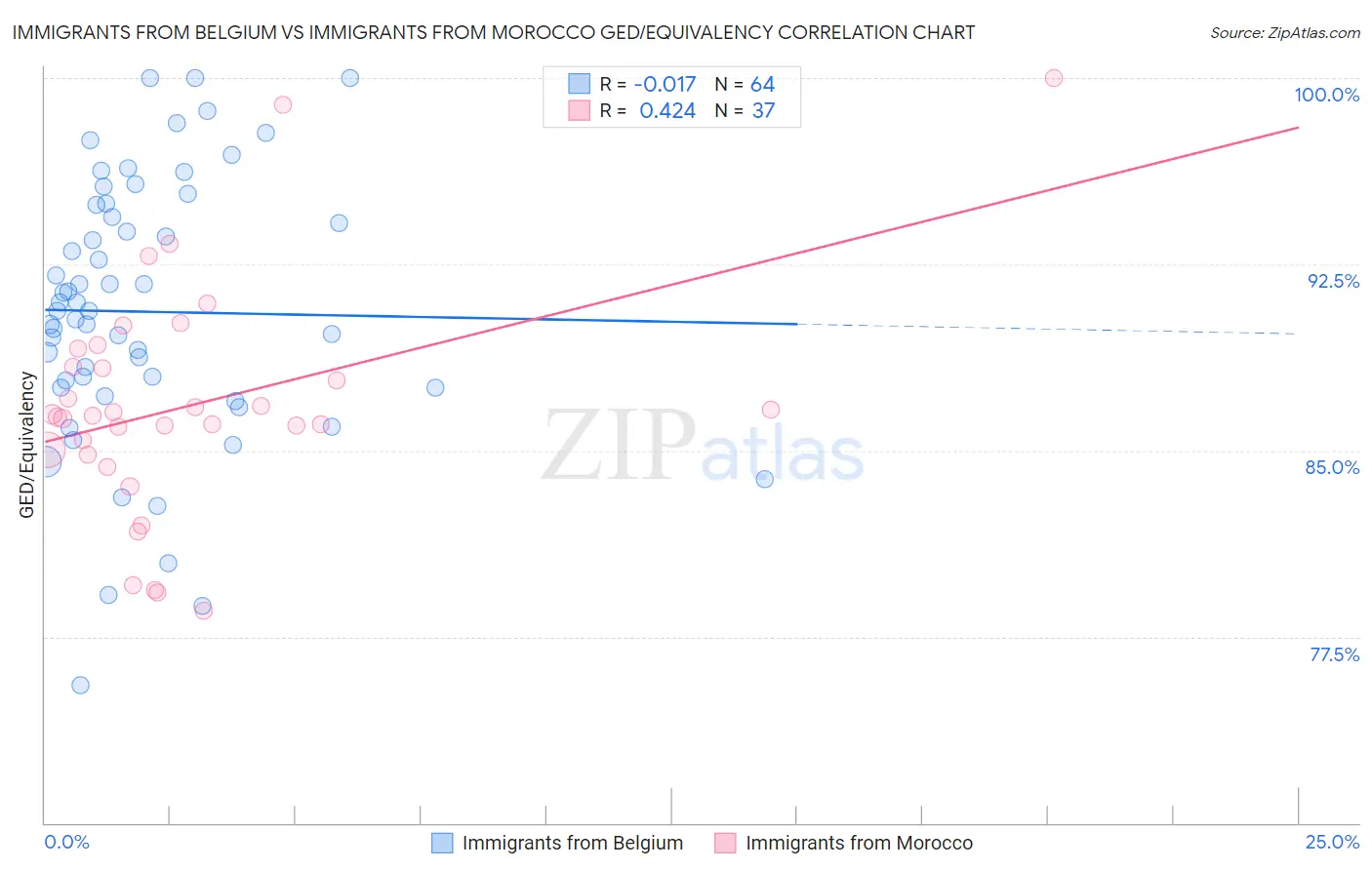 Immigrants from Belgium vs Immigrants from Morocco GED/Equivalency