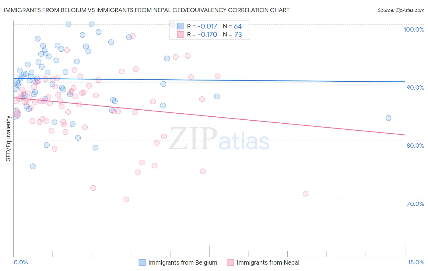 Immigrants from Belgium vs Immigrants from Nepal GED/Equivalency