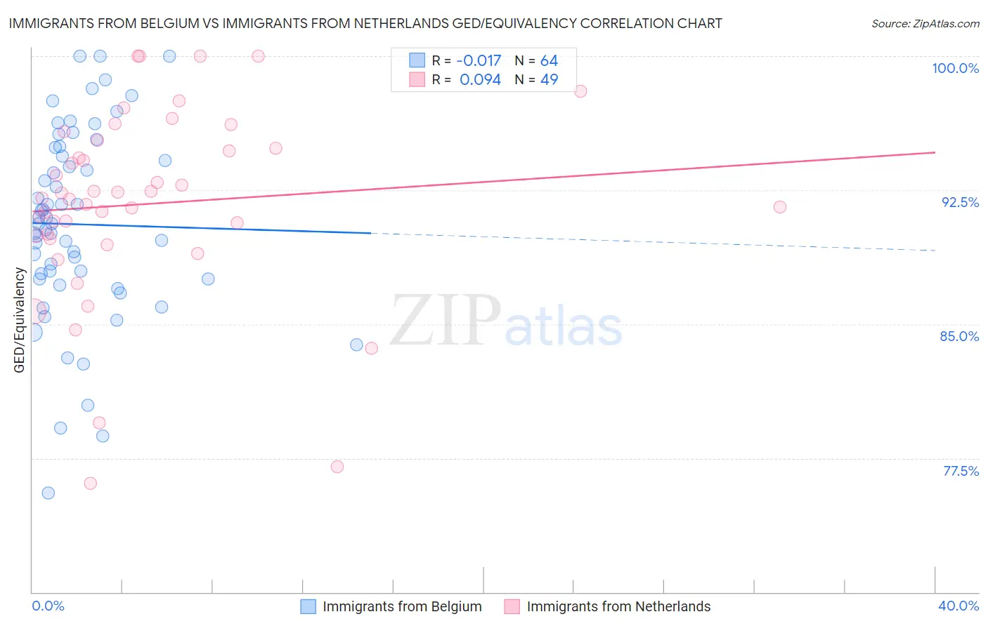 Immigrants from Belgium vs Immigrants from Netherlands GED/Equivalency