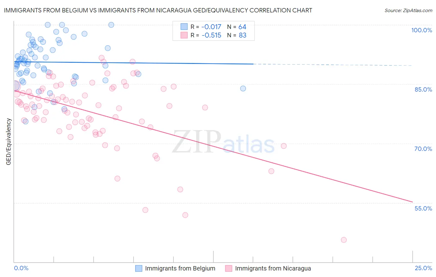 Immigrants from Belgium vs Immigrants from Nicaragua GED/Equivalency
