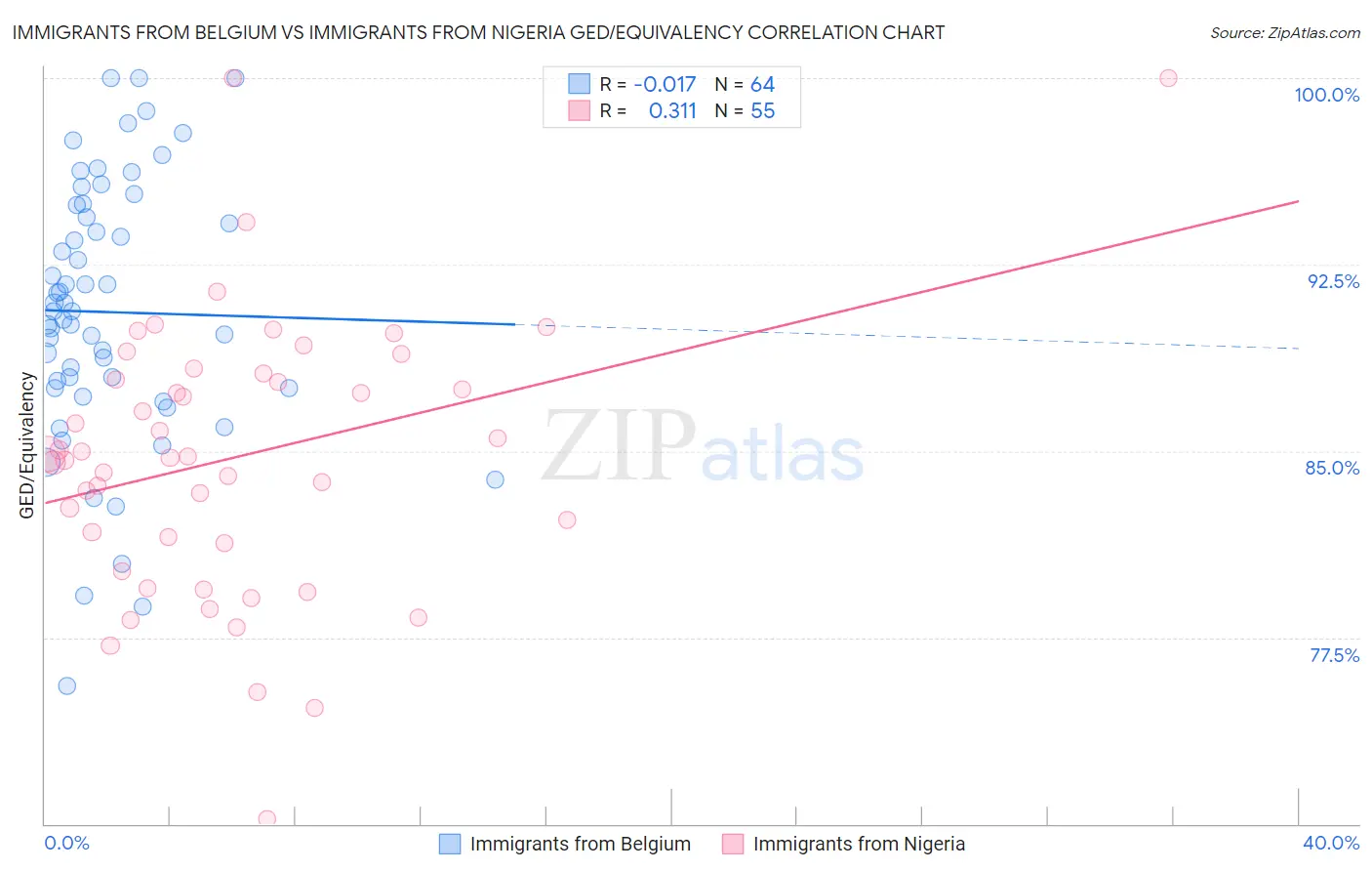 Immigrants from Belgium vs Immigrants from Nigeria GED/Equivalency