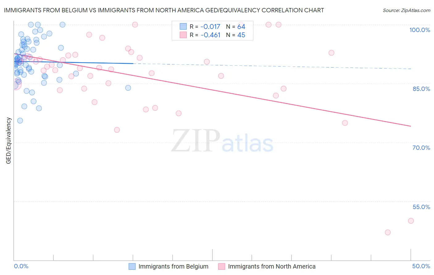 Immigrants from Belgium vs Immigrants from North America GED/Equivalency