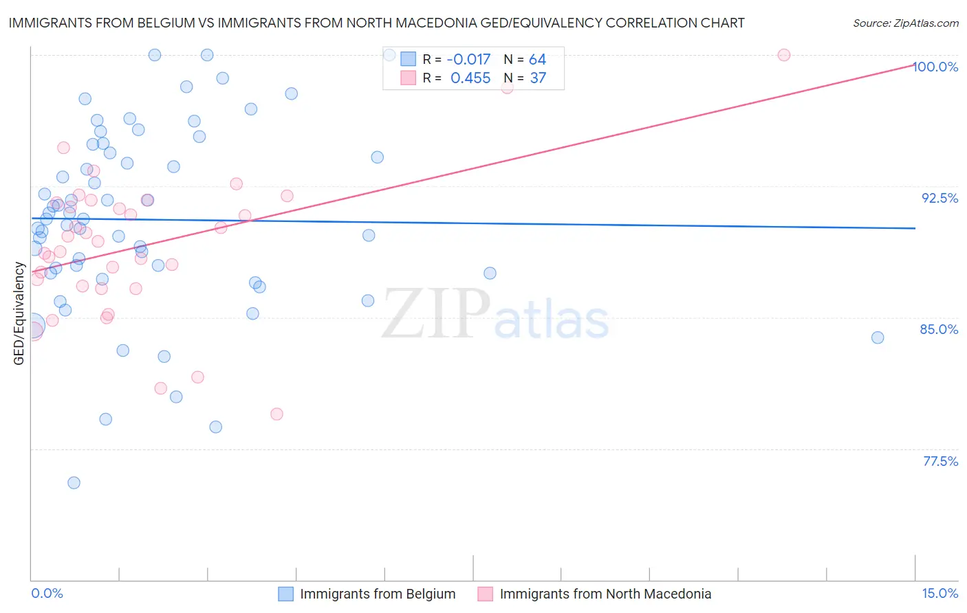 Immigrants from Belgium vs Immigrants from North Macedonia GED/Equivalency