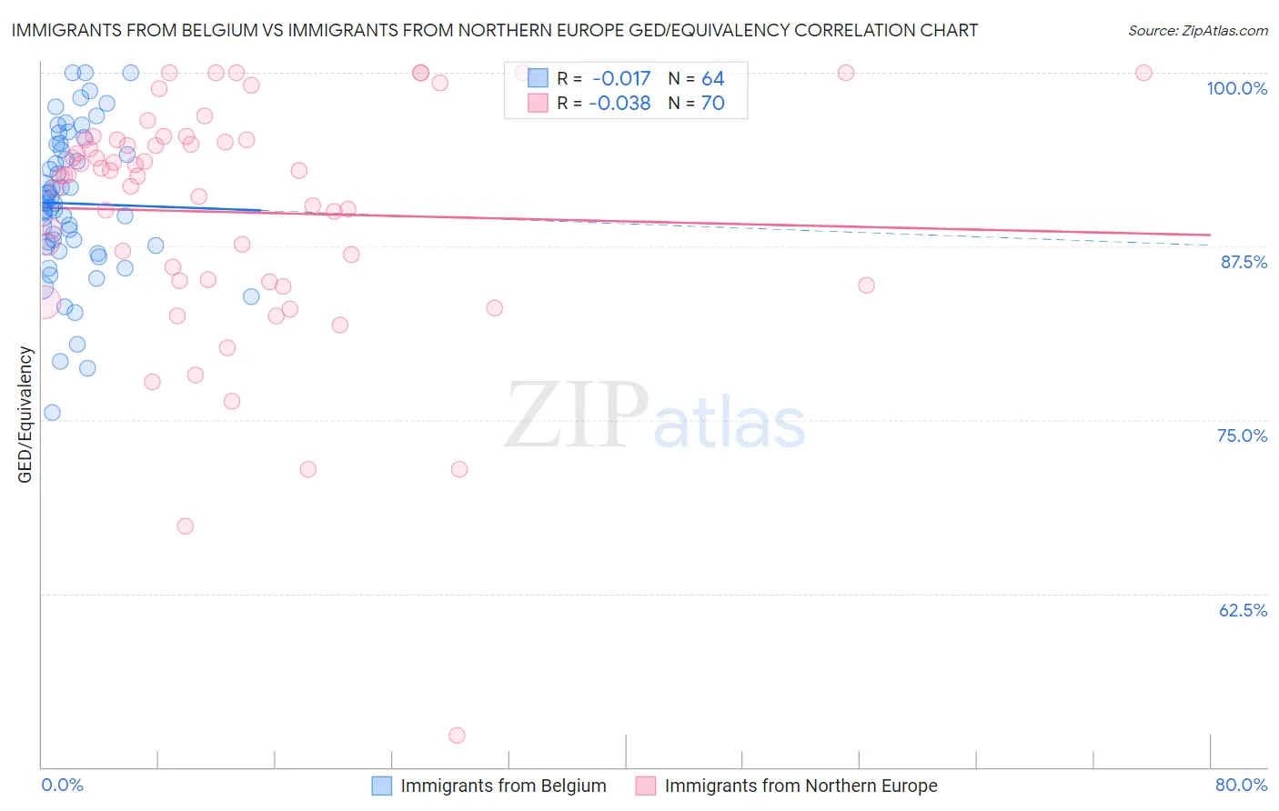 Immigrants from Belgium vs Immigrants from Northern Europe GED/Equivalency