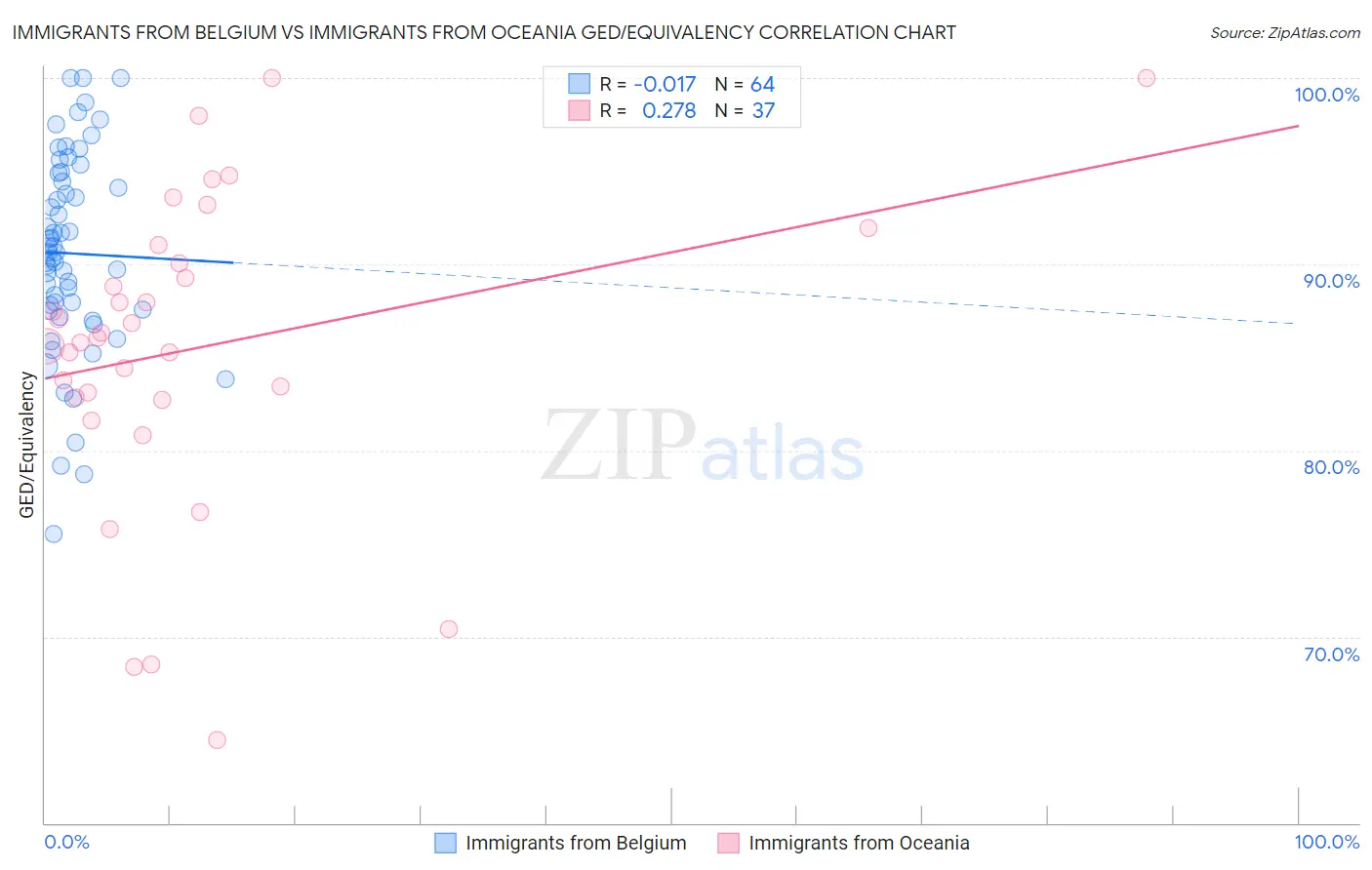 Immigrants from Belgium vs Immigrants from Oceania GED/Equivalency