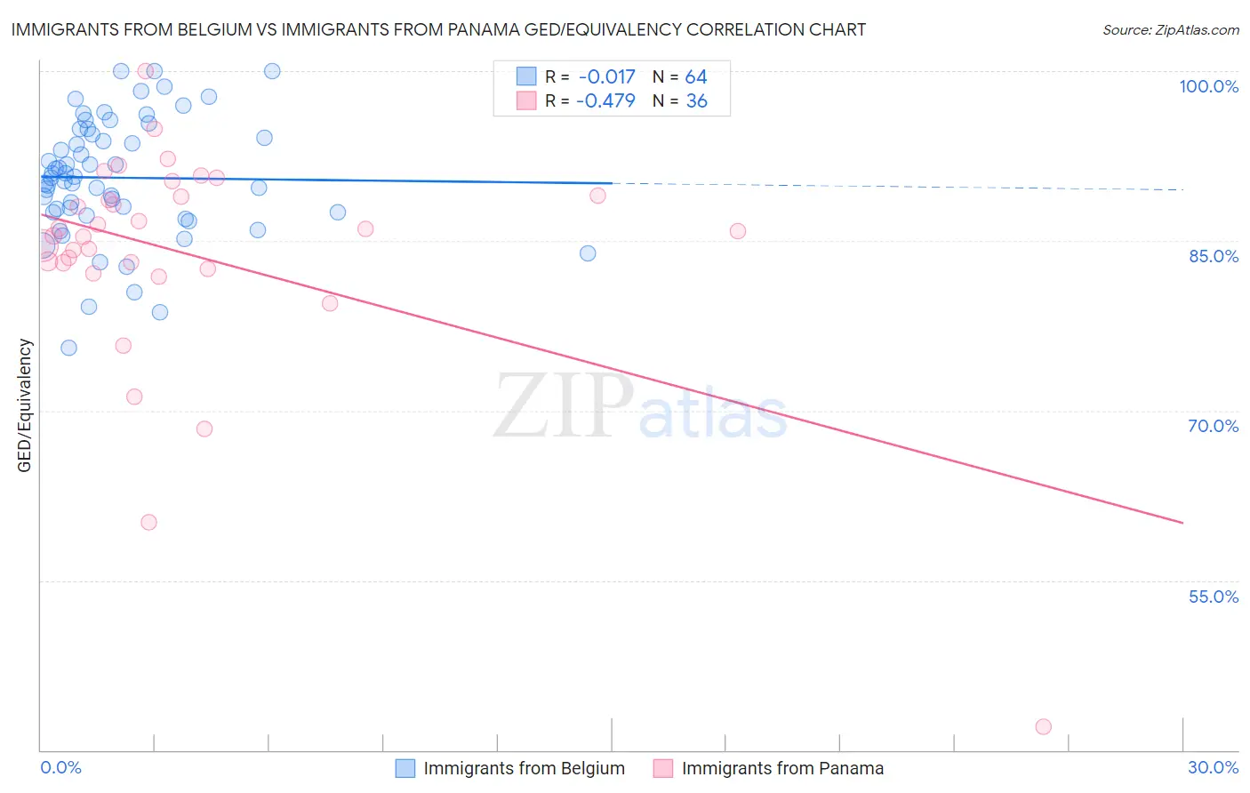 Immigrants from Belgium vs Immigrants from Panama GED/Equivalency