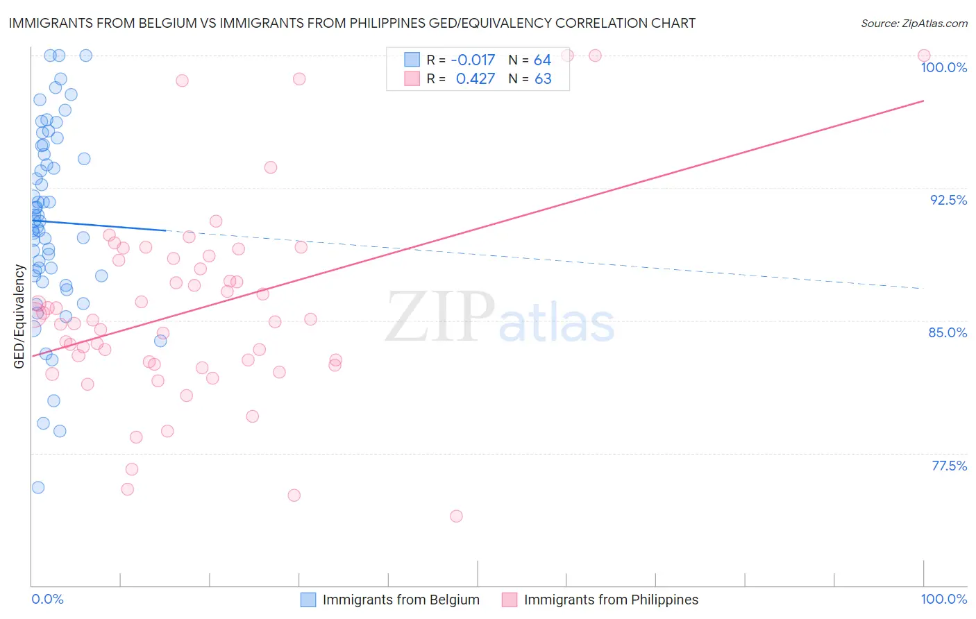 Immigrants from Belgium vs Immigrants from Philippines GED/Equivalency