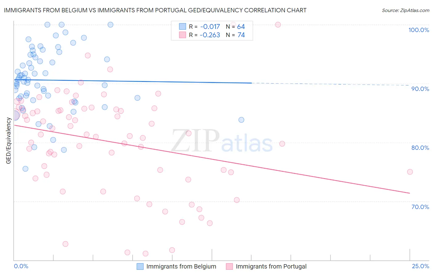 Immigrants from Belgium vs Immigrants from Portugal GED/Equivalency