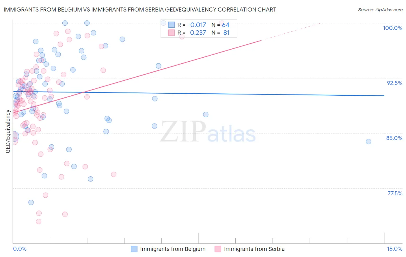 Immigrants from Belgium vs Immigrants from Serbia GED/Equivalency