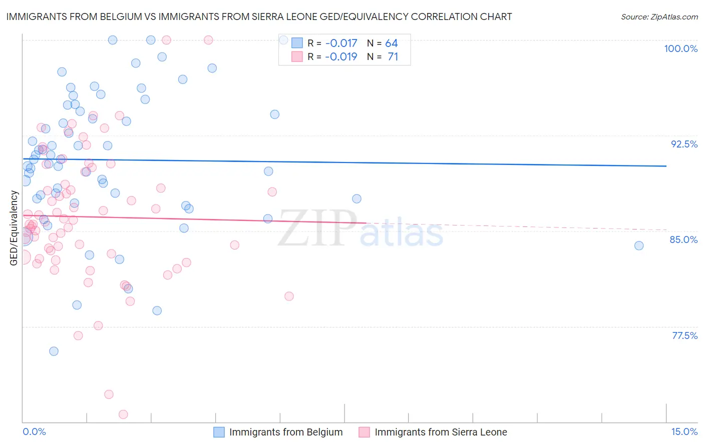 Immigrants from Belgium vs Immigrants from Sierra Leone GED/Equivalency