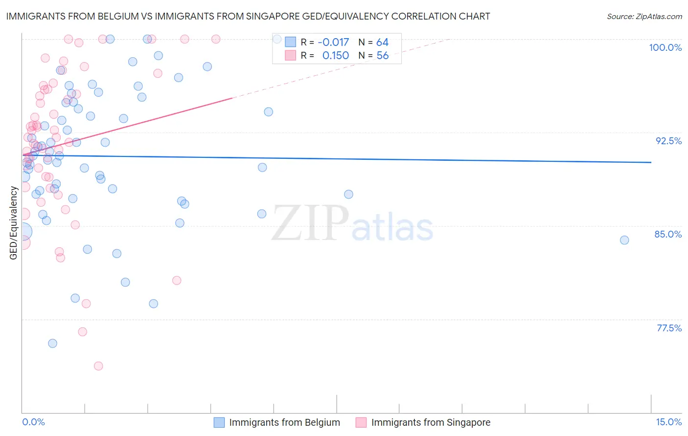 Immigrants from Belgium vs Immigrants from Singapore GED/Equivalency