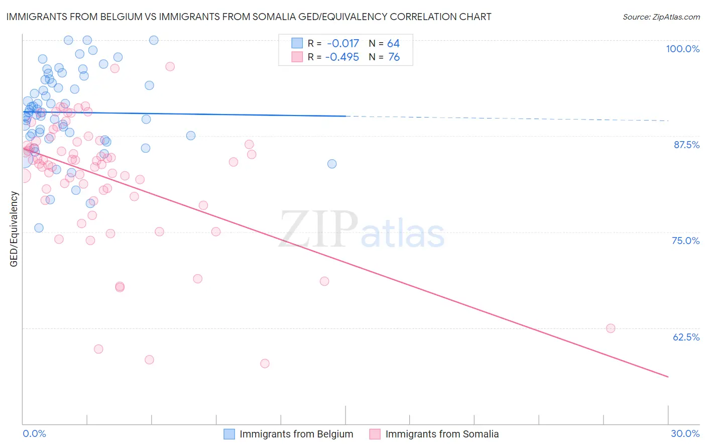 Immigrants from Belgium vs Immigrants from Somalia GED/Equivalency