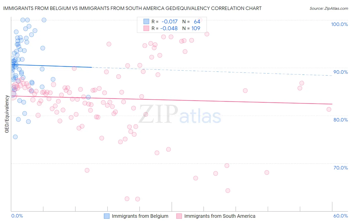 Immigrants from Belgium vs Immigrants from South America GED/Equivalency