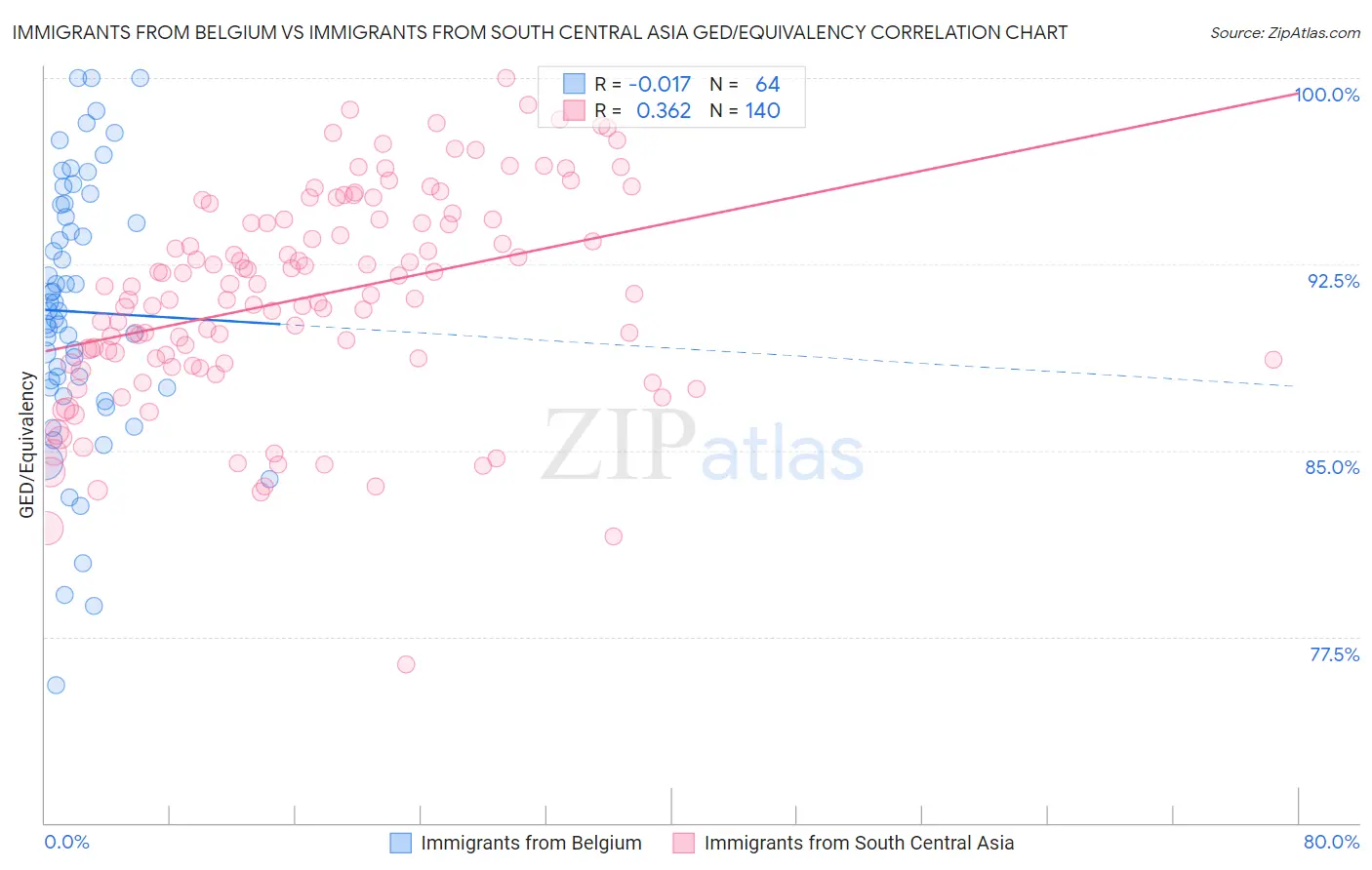 Immigrants from Belgium vs Immigrants from South Central Asia GED/Equivalency