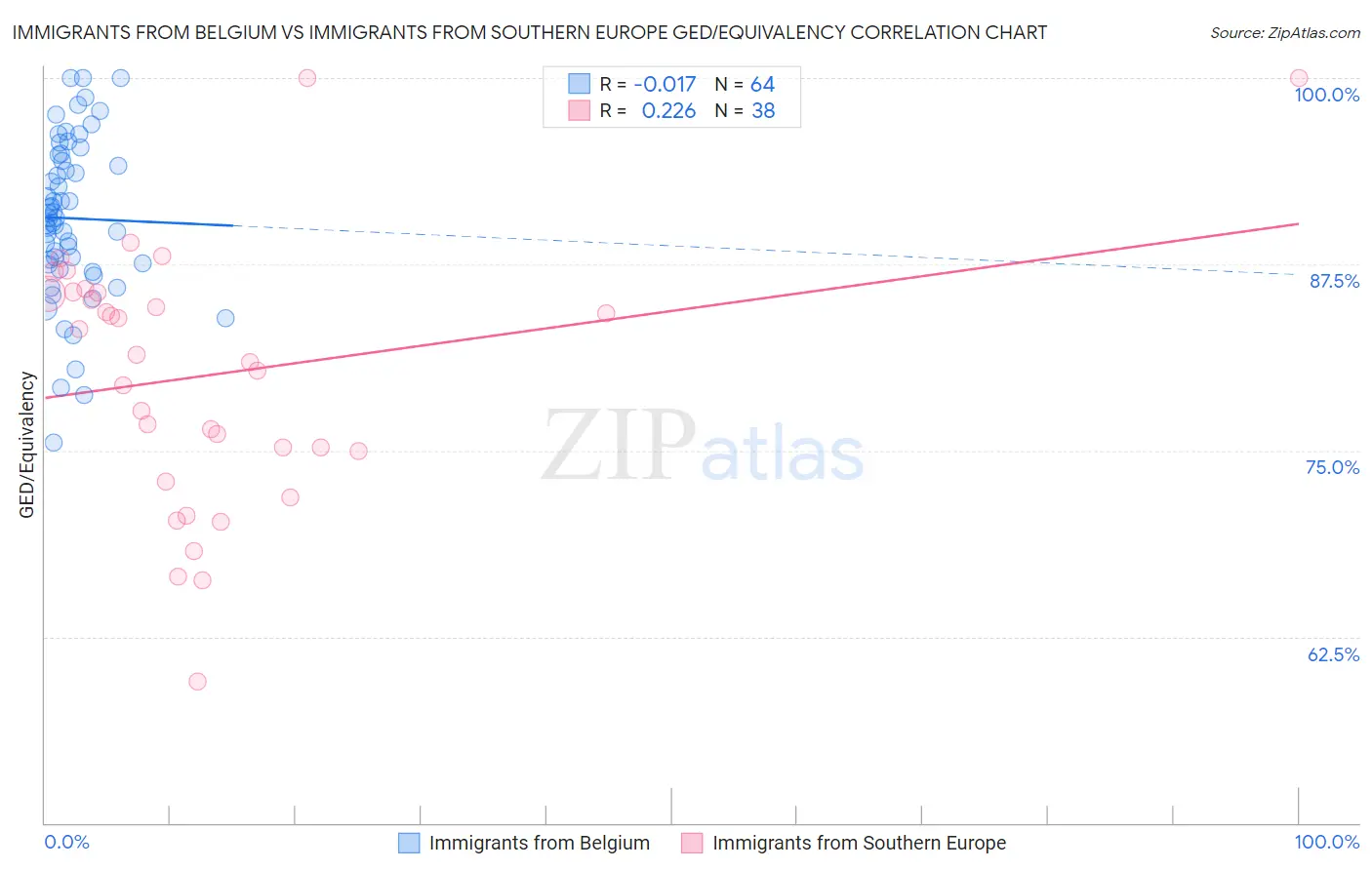 Immigrants from Belgium vs Immigrants from Southern Europe GED/Equivalency