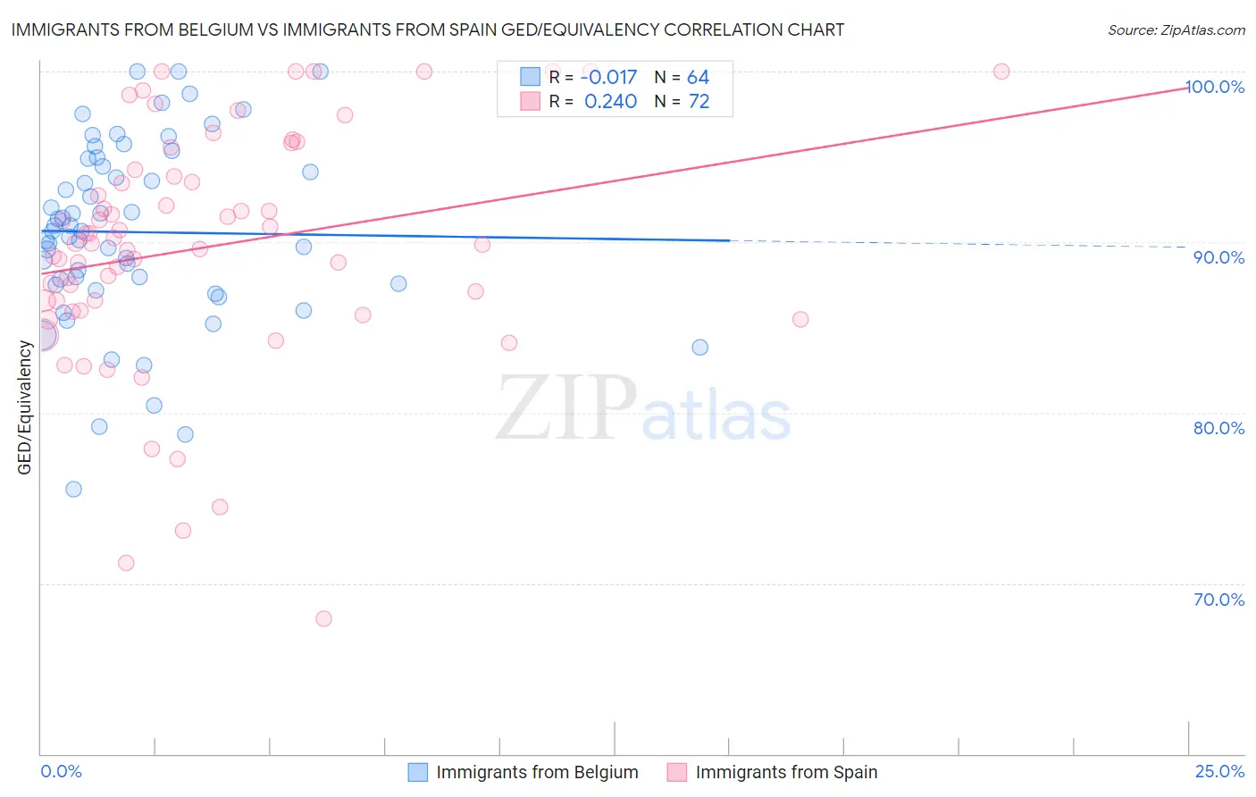 Immigrants from Belgium vs Immigrants from Spain GED/Equivalency