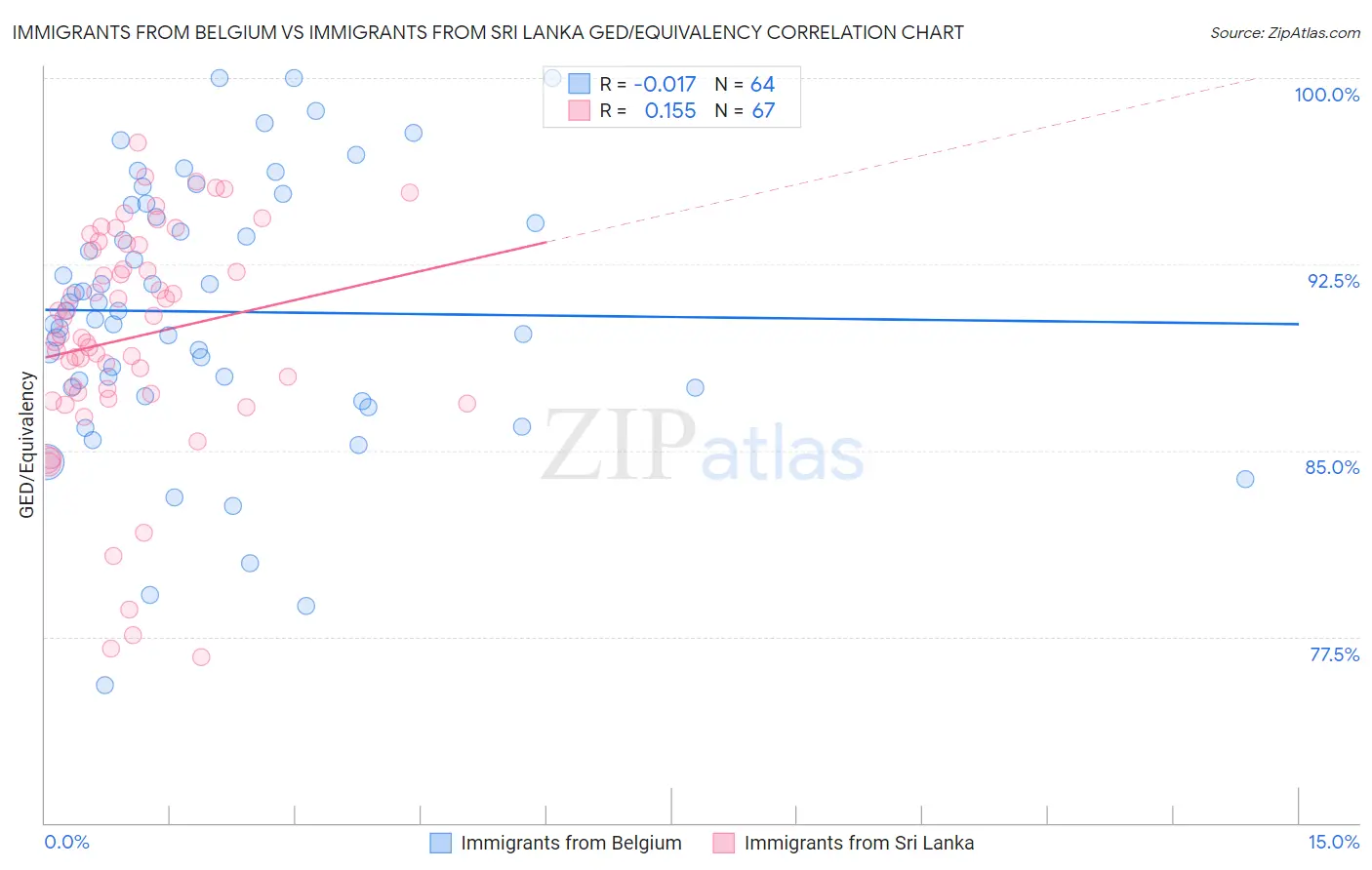 Immigrants from Belgium vs Immigrants from Sri Lanka GED/Equivalency
