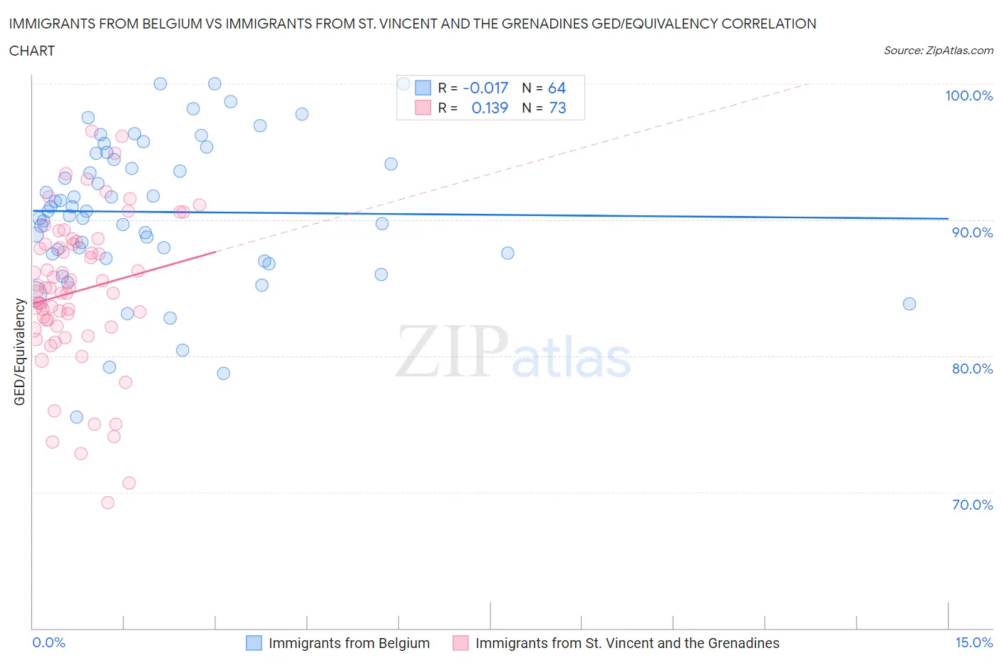 Immigrants from Belgium vs Immigrants from St. Vincent and the Grenadines GED/Equivalency