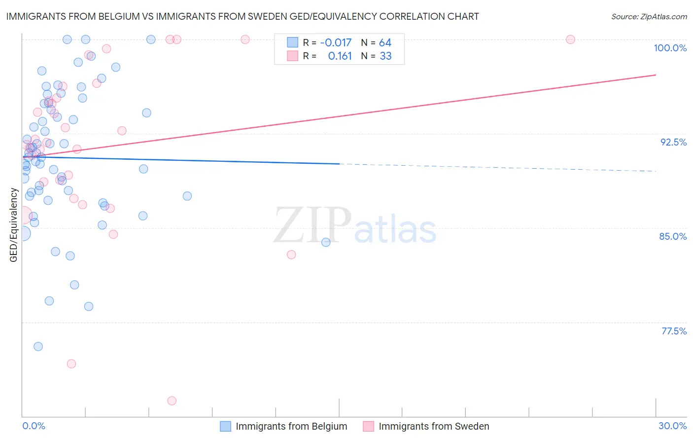 Immigrants from Belgium vs Immigrants from Sweden GED/Equivalency