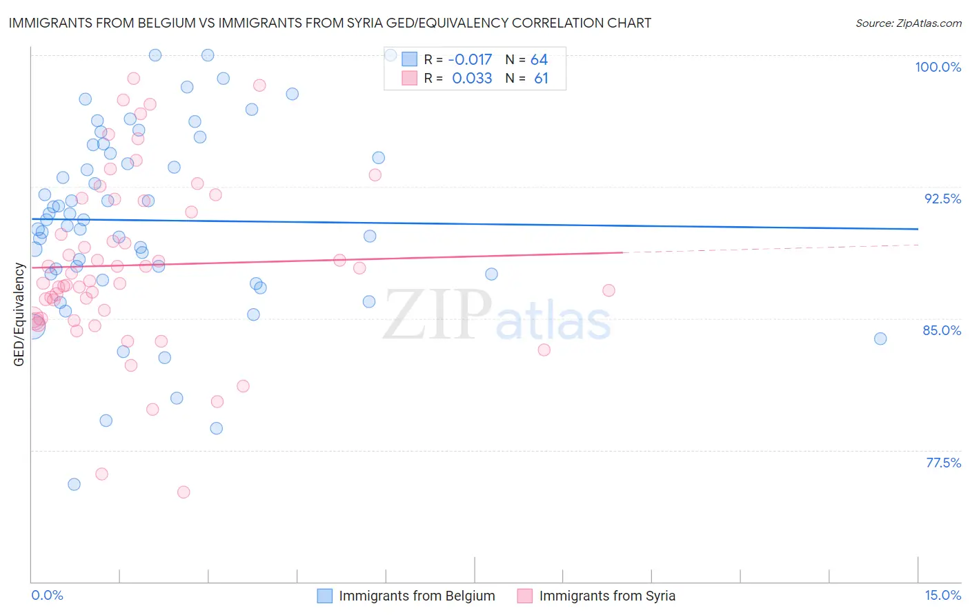 Immigrants from Belgium vs Immigrants from Syria GED/Equivalency